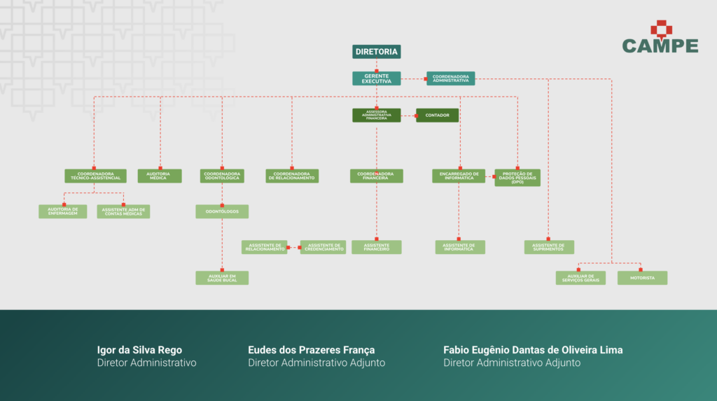 ORGONAGRAMA CAMPE - DEZEMBRO 2025