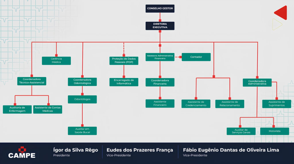 ORGANOGRAMA CAMPE - JULHO 2026